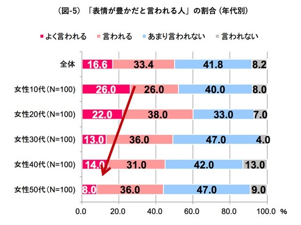 現代女性のSNS・メールと日常生活における「表情」に関する調査結果(その5)。若年層のほうが「周囲から表情が豊かだと言われる」という結果に