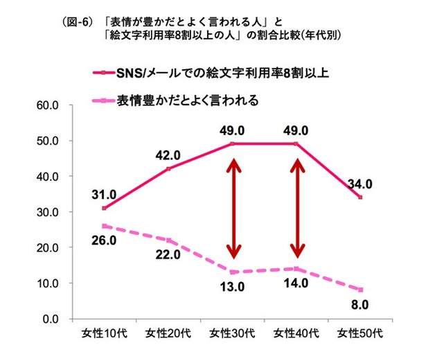 現代女性のSNS・メールと日常生活における「表情」に関する調査結果(その6)。デジタルとリアルの表情差が30・40代だと顕著に