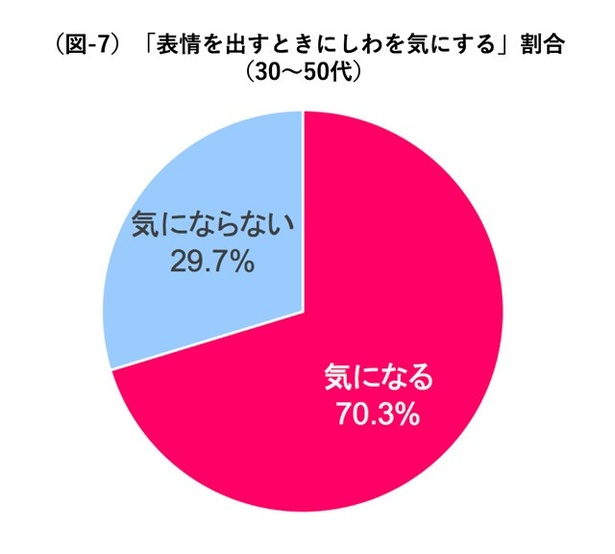 現代女性のSNS・メールと日常生活における「表情」に関する調査結果(その7)。しわを気にしている人はおよそ7割にものぼる