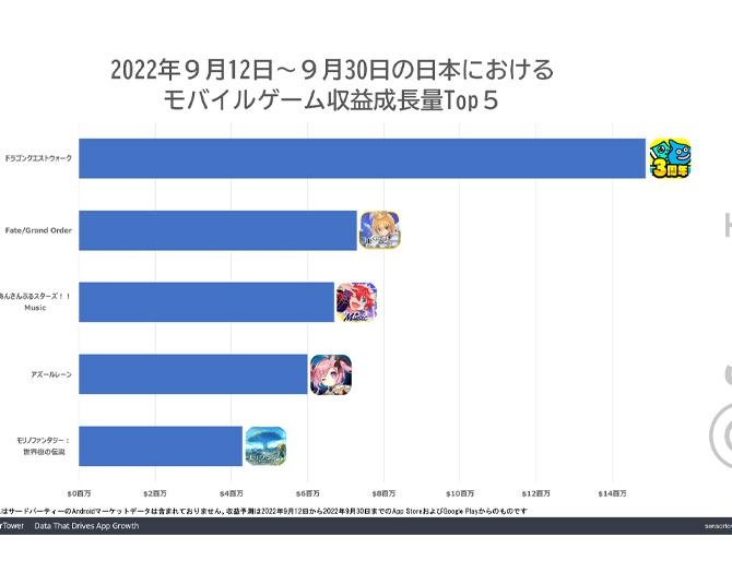 ドラクエウォーク3周年！2022年9月スクウェア・エニックスのモバイルゲーム収益の約47％に成長、過去周年月では最高に！