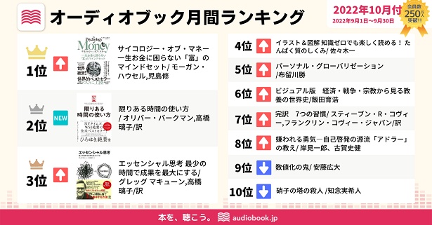 秋は「時間」と「お金」に関するオーディオブックが人気！