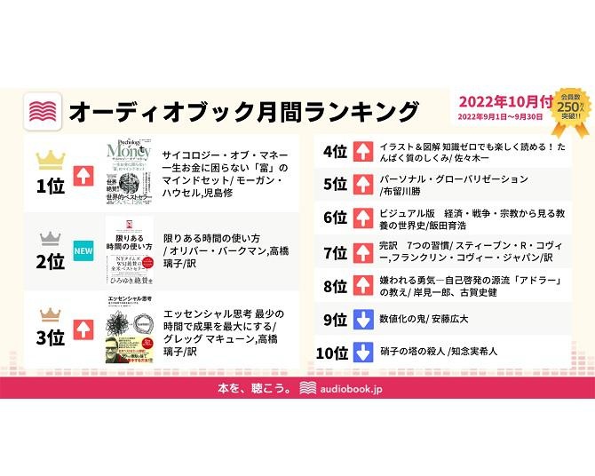 話題のオーディオブックランキングが発表！秋は「時間」と「お金」関連の耳読書が人気上昇
