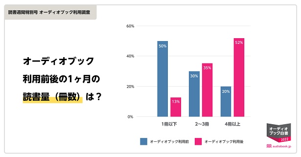 オーディオブック利用後は1冊以下が13％にまで減少。一方で4冊以上と答える人は半数以上(52％)という結果に