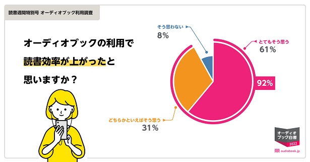 「オーディオブックの利用で読書効率が上がったと思うか」という質問では、92％もの人が「読書効率が上がった」(「とてもそう思う」「どちらかといえばそう思う」)と回答