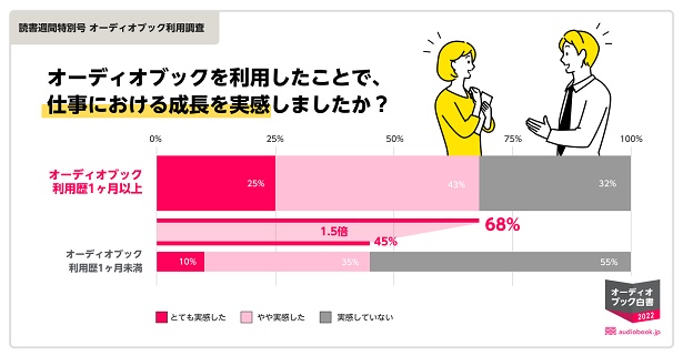利用歴1カ月未満のユーザーと比較すると、仕事における成長を「実感した」人は1.5倍も多いという結果に！