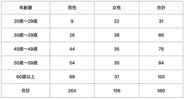 調査概要
