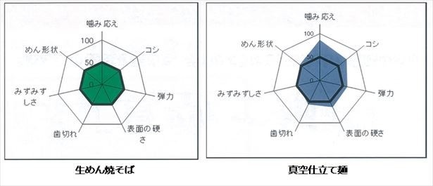 【写真を見る】新開発「真空仕立て麺」
