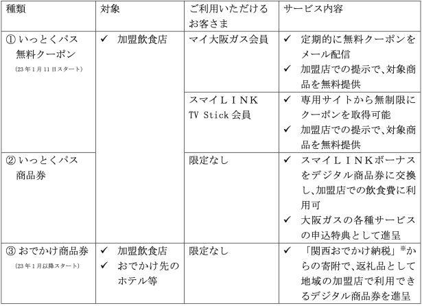 【写真】大阪ガスの会員制サイト「マイ大阪ガス」や「スマイLINK」の会員などが利用できる