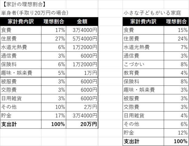 家計の理想割合