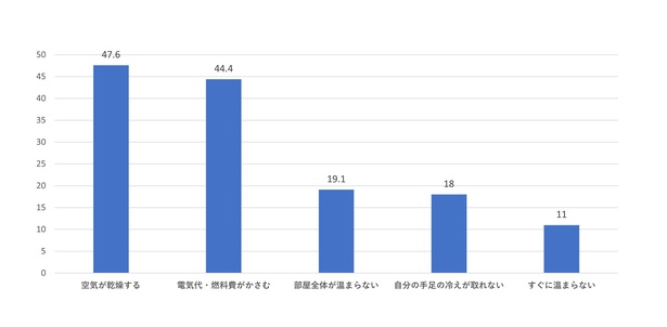 「温熱器具に関する不満」についての調査結果