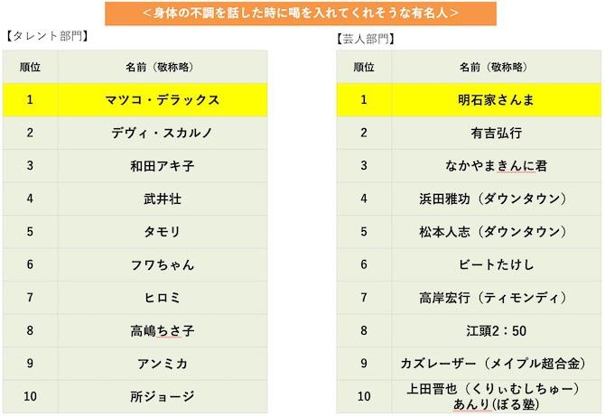 20代〜50代の働く男女3000人に調査！ついやってしまう不調自慢の実態、不調自慢をしてしまう人の心理が明らかに！