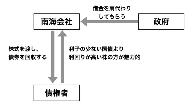 図2　南海株と国債の交換の仕組み