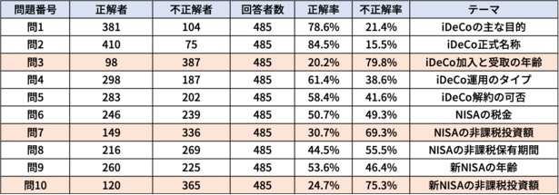 個別の設問ごとの正解率・不正解率