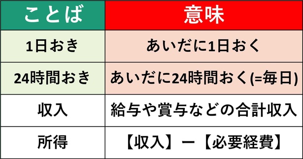 「1日おき」「24時間おき」の違いは？