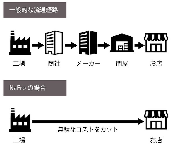鎌倉NaFroの流通経路