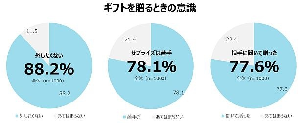 外さないギフトを重視する現代人