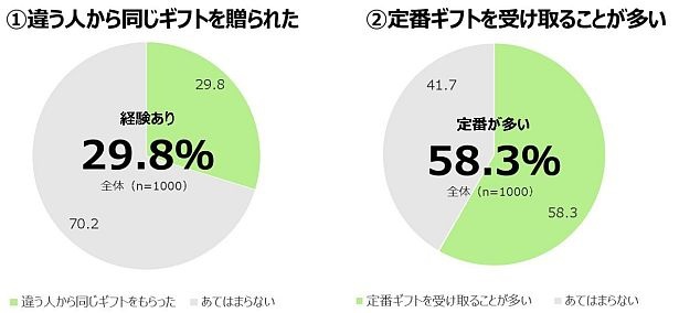 ギフトをもらう側からの回答