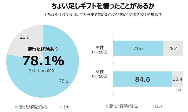 「ちょい足しギフトを贈ったことはある？」