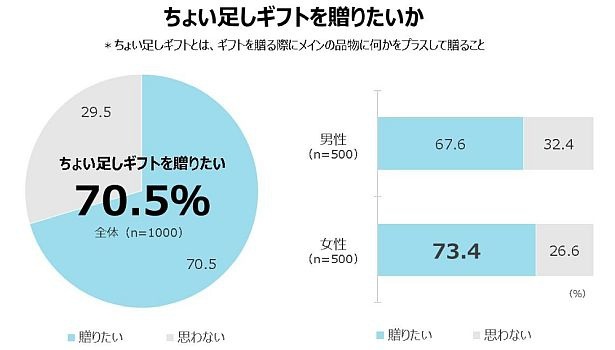 「ちょい足しギフトを贈りたい？」