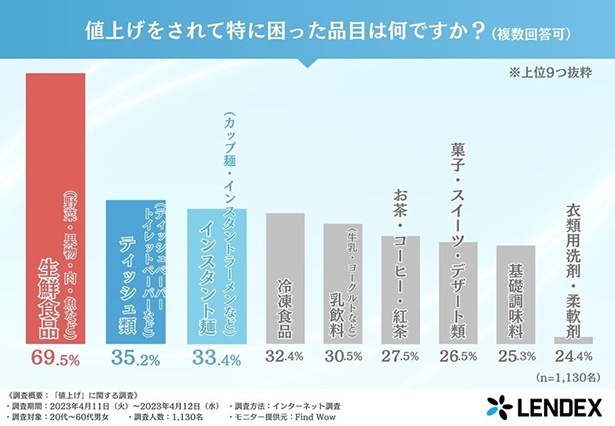 値上げをされて特に困った品目は