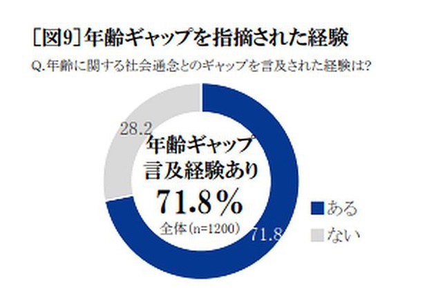 社会通念と年齢ギャップに言及された経験は7割以上にも