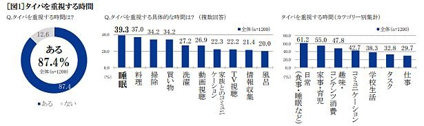 タイパを重視する時間TOP3は「睡眠」「料理」「掃除」 