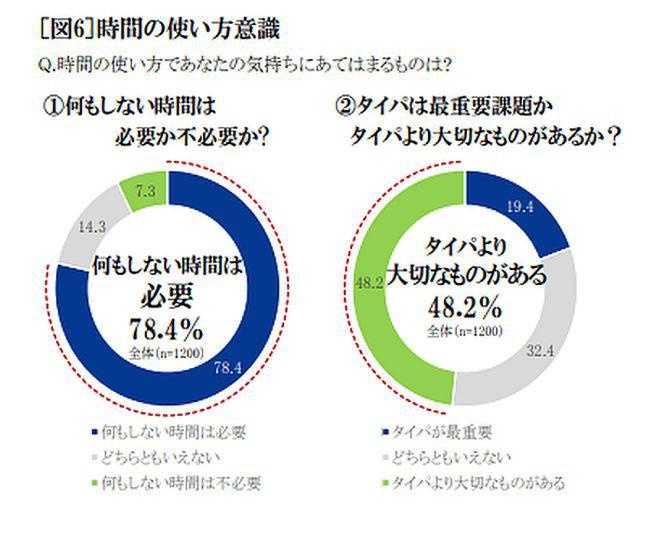 9割が“タイパ”重視派。結婚・学び直し…ライフイベントの捉え方には変化の兆しが！「セイコー時間白書2023」調査結果レポ