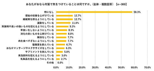 おなら対策で気を付けていることは何か(全体)