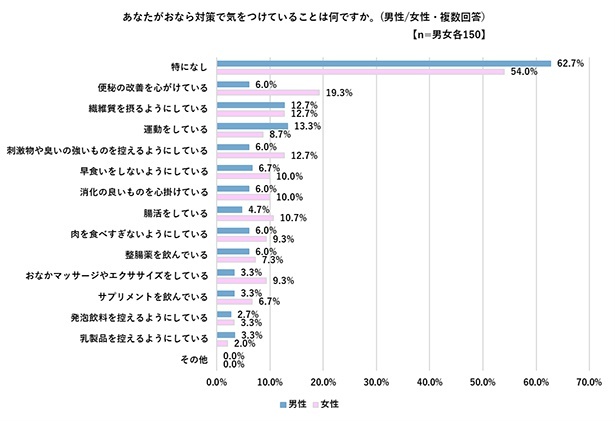 おなら対策で気を付けていることは何か(男女)
