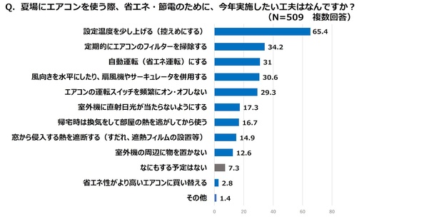 Q.夏場にエアコンを使う際に、省エネ・節電のために、今年実施したい工夫は何ですか？