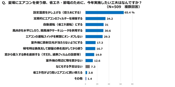 Q.節電をする上で、課題となるものは何ですか？