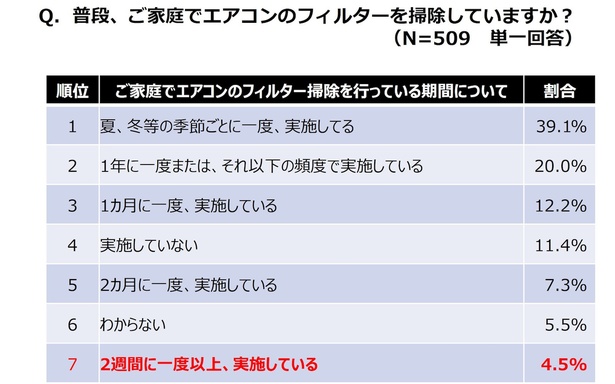 Q.普段、ご家庭でエアコンのフィルターを掃除していますか？