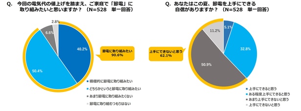 Q.今回の電気代の値上げを踏まえ、ご家庭で「節電」に取り組みたいと思いますか？(写真左)とQ.あなたはこの夏、節電が上手にできる自信がありますか？(同右)