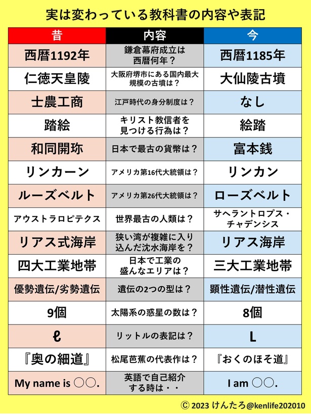 現在は仁徳天皇陵とは呼ばない!?鎌倉幕府成立は1192年じゃない !?実は