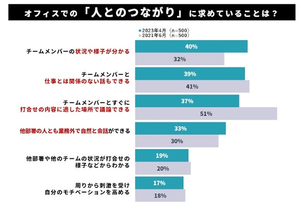 オフィスでの「人とのつながり」に求めていることは？