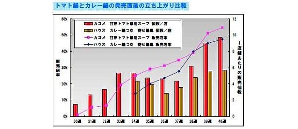 今年7月に発売された「甘熟トマト鍋」が発売直後から好調に売り上げを伸ばす！