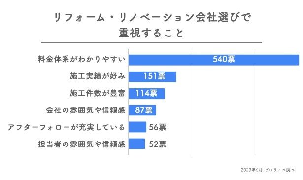リフォーム・リノベーションする場合の会社選びで重視すること