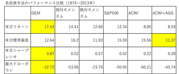 各投資手法のパフォーマンス比較(1974年～2013年)