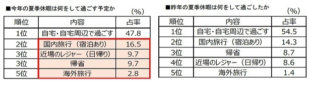 「今年の夏季休暇は何をして過ごす予定か」「昨年の夏季休暇は何をして過ごしたか」