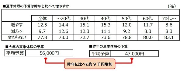 「夏季休暇の予算は昨年と比べて増やすか」