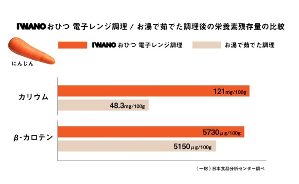 電子レンジ調理とお湯で茹でた調理後の栄養素残存量の比較