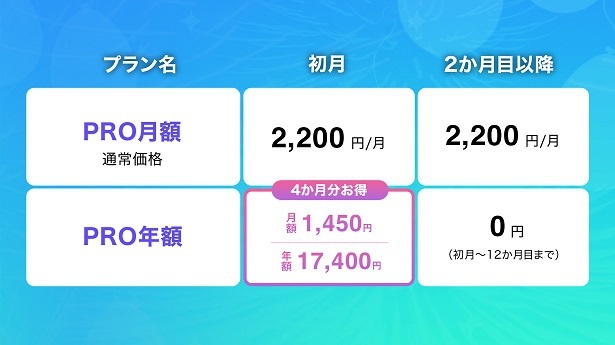 年額サブスクリプションプランなら1カ月1450円で学習できる