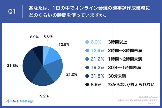 【写真】1日の中でオンライン会議の議事録作成業務にどのくらいの時間を使っているか