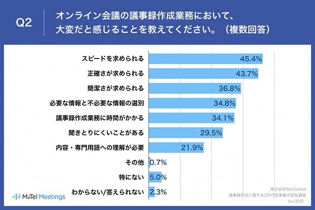 オンライン会議の議事録作成業務において、大変だと感じることは？