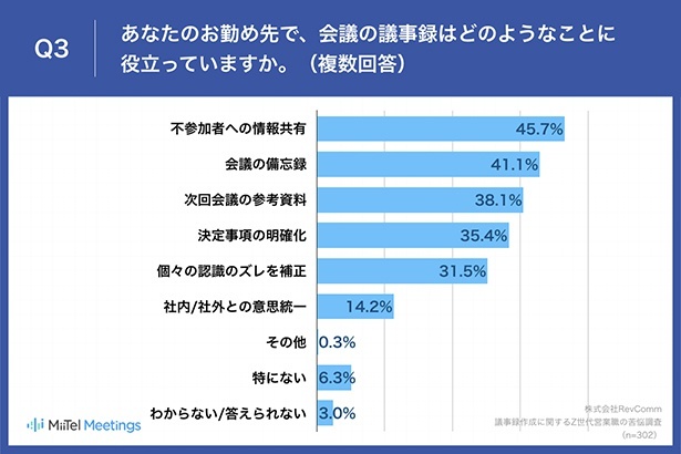 会議の議事録はどのようなことに役立っているか