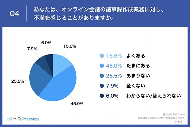 オンライン会議の議事録作成業務に対し、不満を感じることがあるか