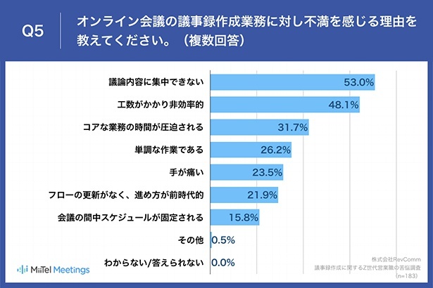 オンライン会議の議事録作成業務に対し不満を感じる理由は？