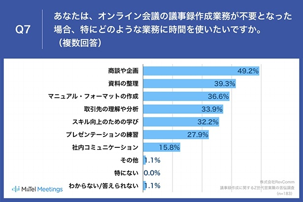 オンライン会議の議事録作成業務が不要となった場合、特にどのような業務に時間を使いたいか