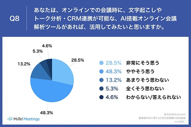 文字起こしやトーク分析・CRM連携が可能なAI搭載オンライン会議解析ツールがあれば活用してみたいと思うか