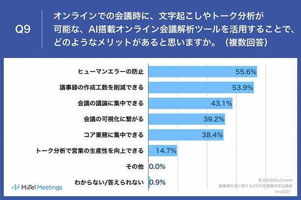 文字起こしやトーク分析が可能なAI搭載オンライン会議解析ツールを活用することで、どのようなメリットがあると思うか